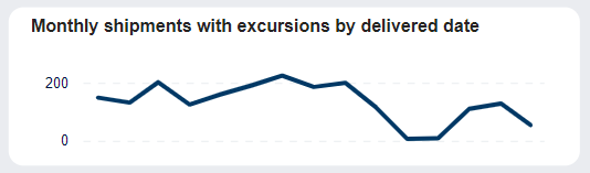 Pinpoint Excursions - POIs - Graph - monthly shipments with excursions by delivered