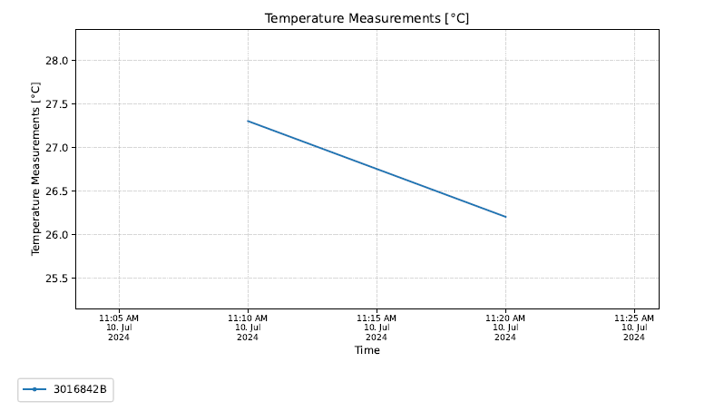 ShareShipment - Temperature measurement graph from quality report