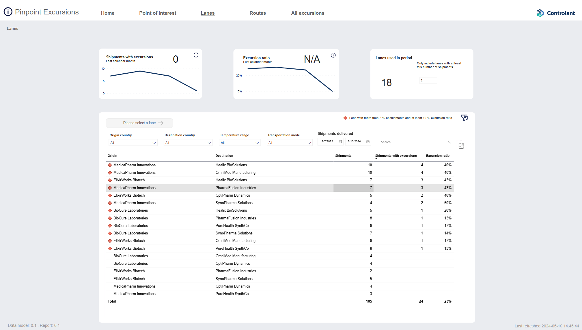 Pinpoint Excursions dashboard - Lanes page