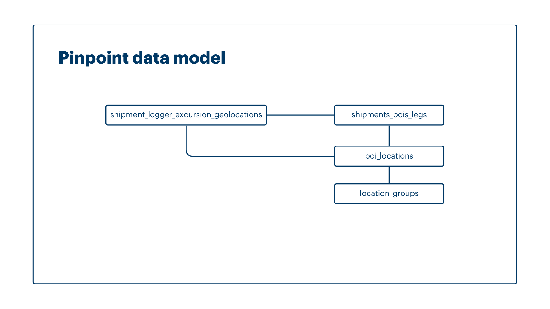 Pinpoint data model overview image