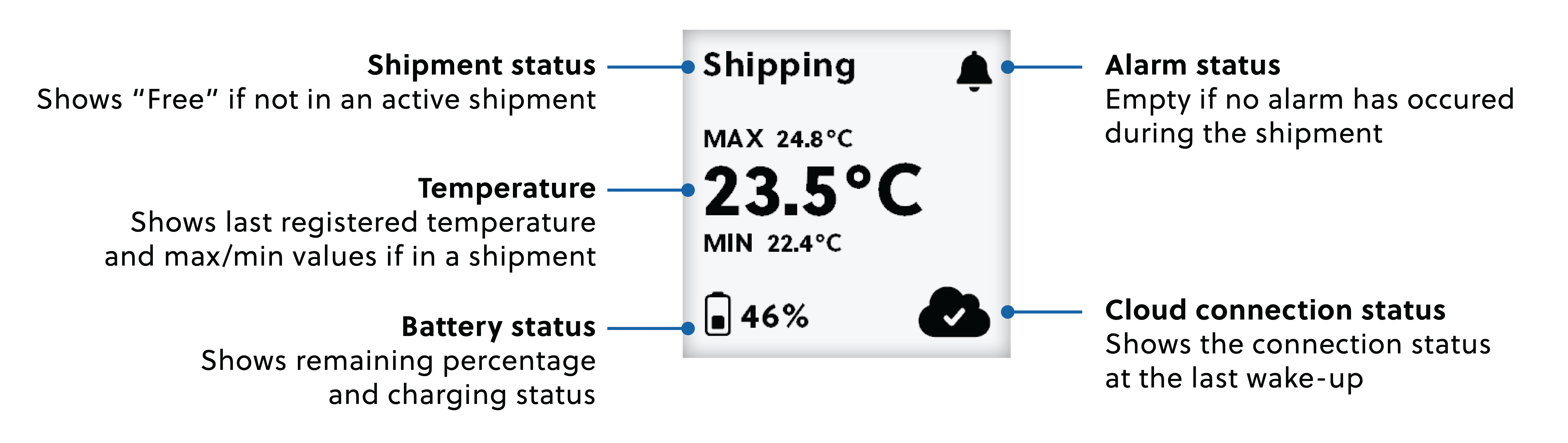 Saga device display sections shown with arrows and text (battery, temperature, shipment, alarm, cloud connection)