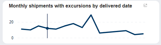 Pinpoint Excursions - Routes - Monthly shipments with excursions by delivered date