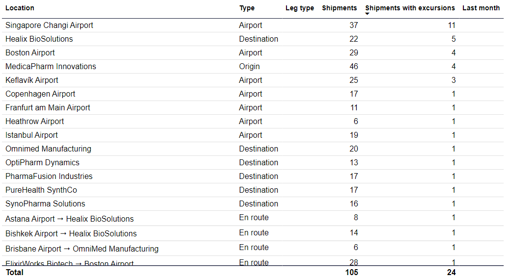 Pinpoint Excursions - All excursions - Details table