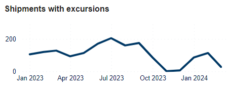 Pinpoint Excursions - All excursions - KPI - Shipments with excursions
