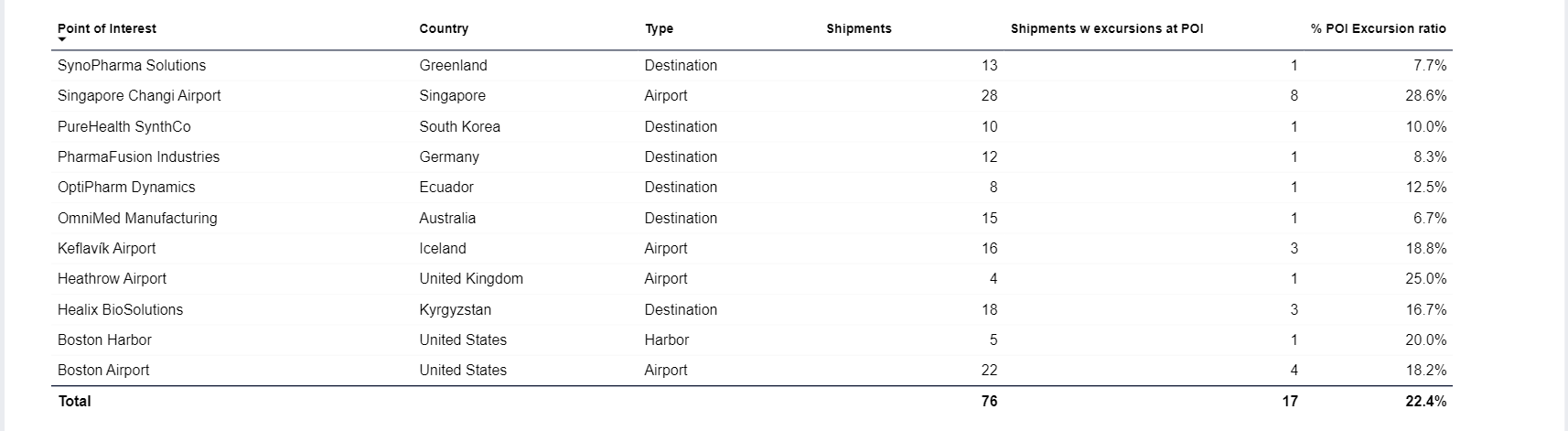 Pinpoint Excursions - details table