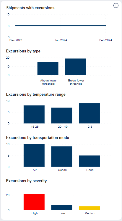 Pinpoint Excursions - All excursions - KPIs