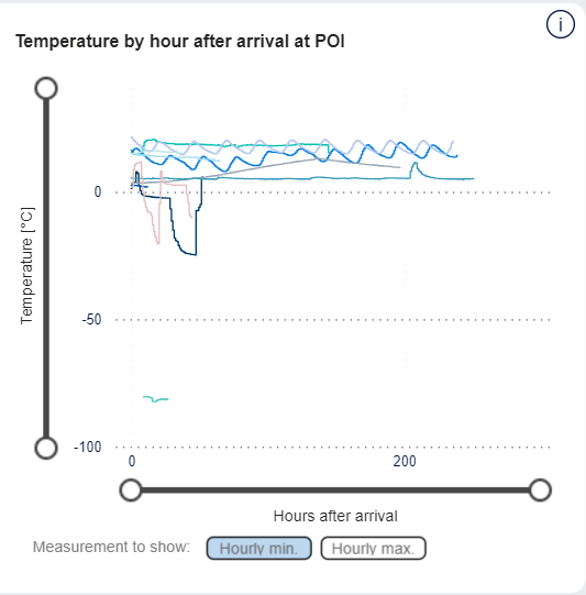 Pinpoint Excursions - POI - Graph showing temperature measurements of shipments while at this POI