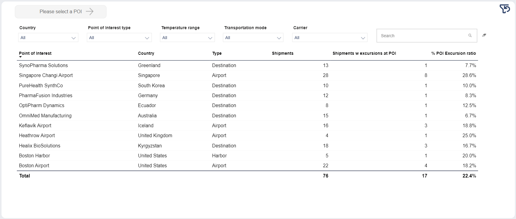 Pinpoint Excursions - details table