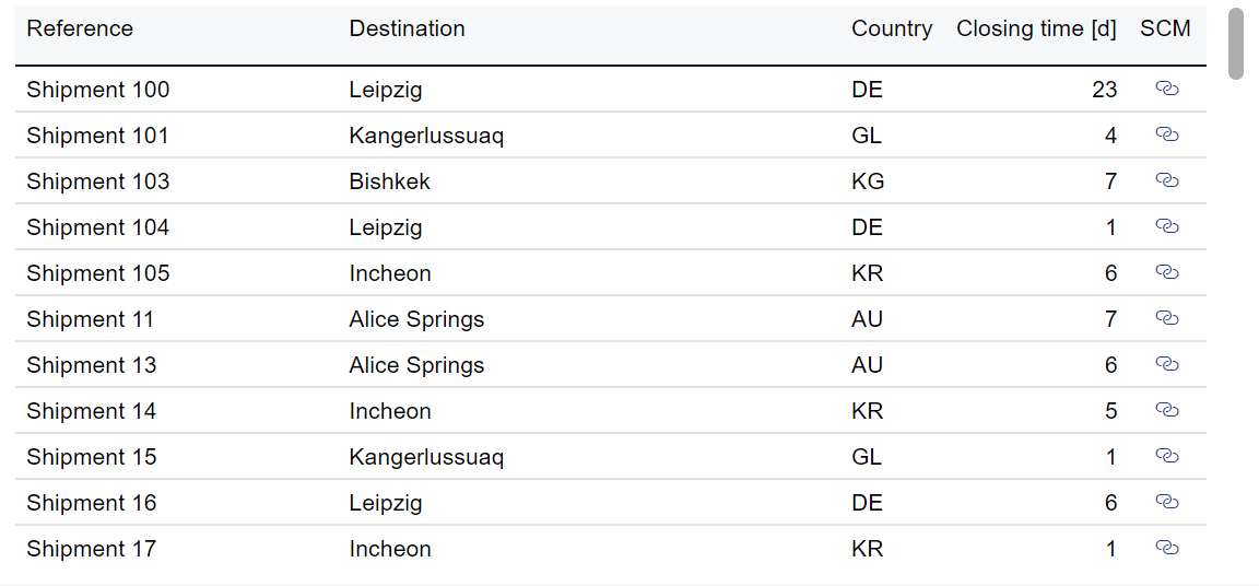 Table - Details about shipments, their destination and closing time