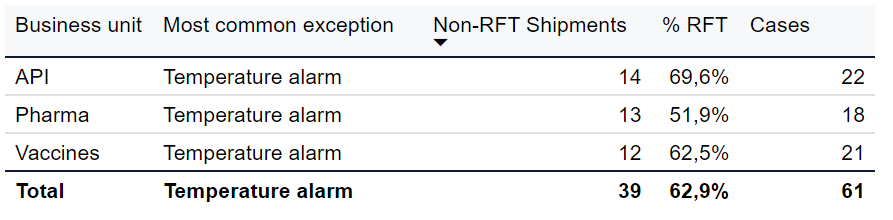 Table - All exceptions by business unit