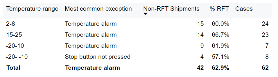 Table - All exceptions by temperature range