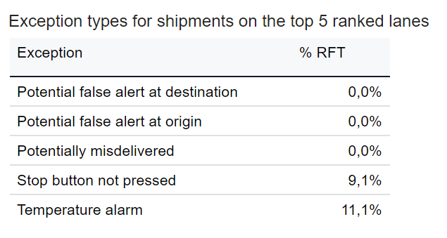 Exception types for shipments in the top 5 ranked lanes - % RFT - free version