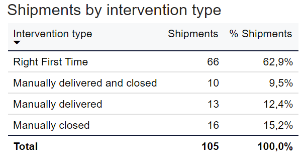 Right first time dashboard - Shipments by intervention time