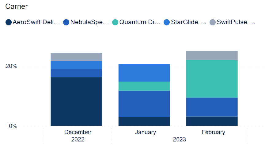 Graph - Ratio of shipments with excursions, grouped by month and carrier