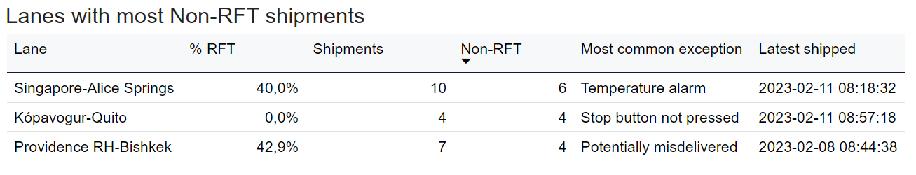 Right first time dashboard - Lanes with the most Non-RFT shipments