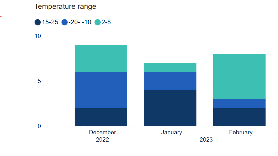 Graph: Number of shipments with excursions by temperature range configured for the shipment.