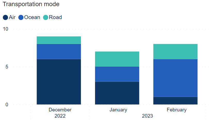 Graph - Number of shipments with excursions, grouped by month and mode of transportation