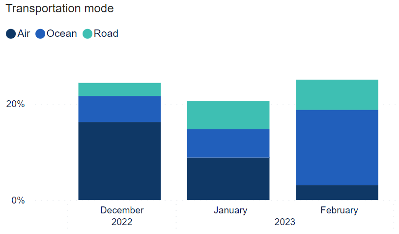 Graph - Ratio of shipments with excursions, grouped by month and mode of transportation