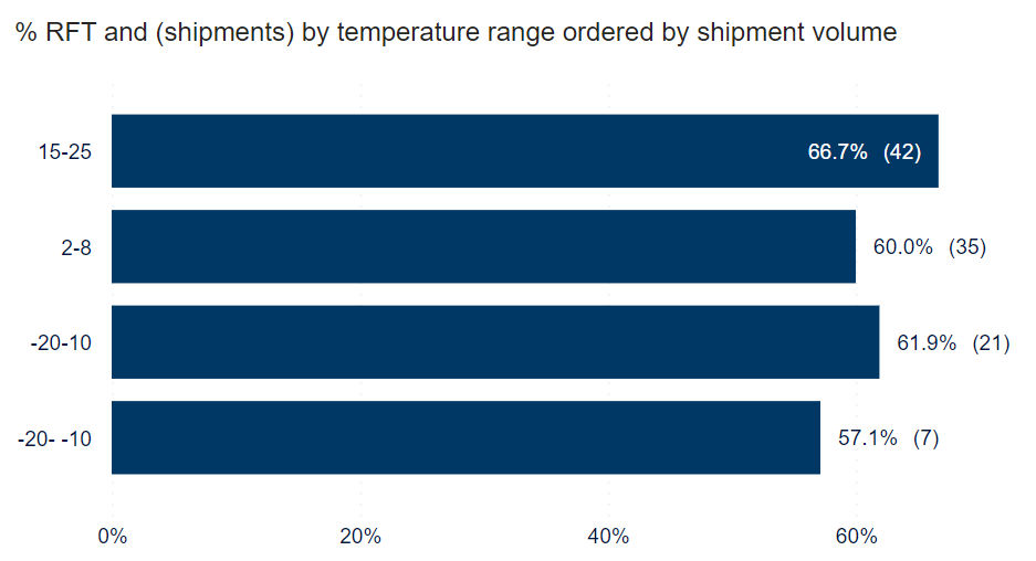 Graph - Ratio of RFT and number of shipments by temperature range