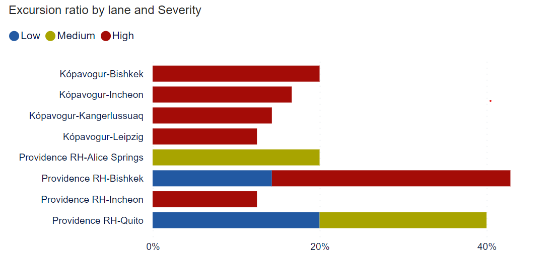 Graph - Ratio of shipments with excursions by lane and severity