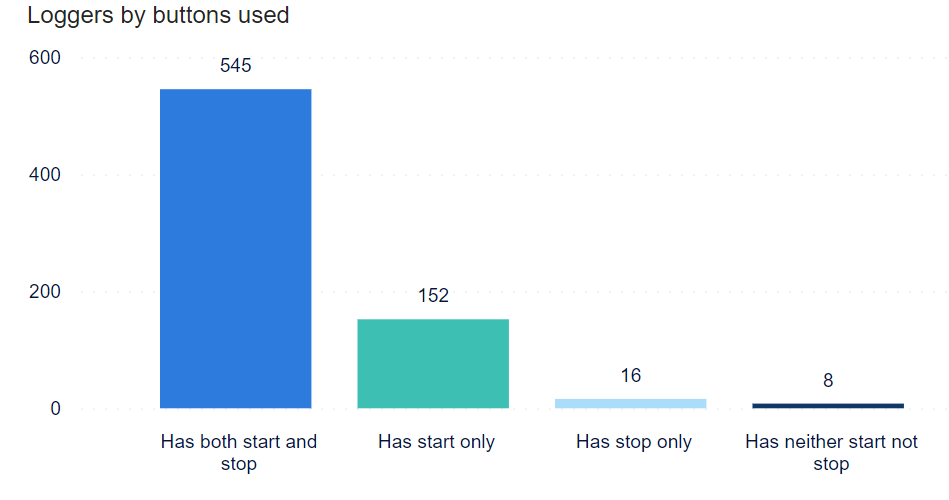 Chart showing the number of loggers that have had buttons pressed in selected shipments