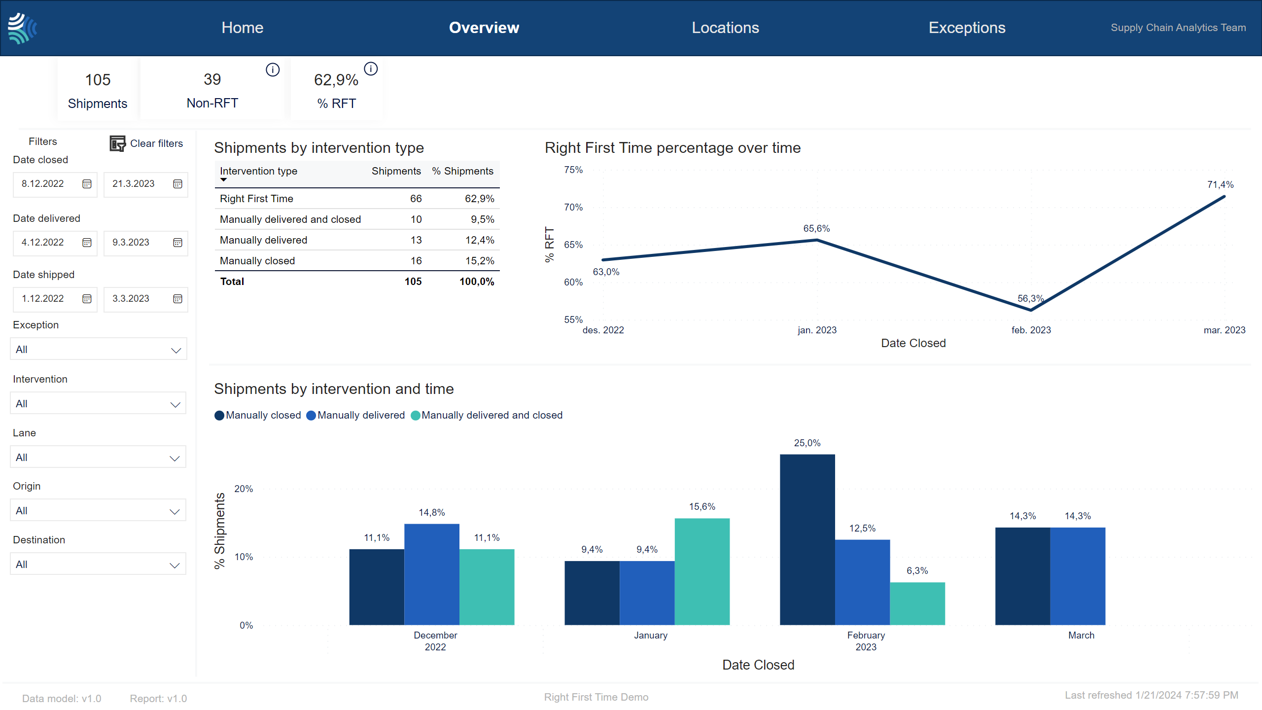 Right first time dashboard - Overview tab