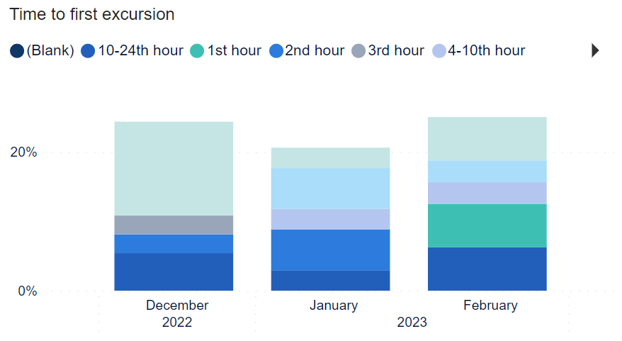 Graph - Ratio of shipments by time to first excursion and month