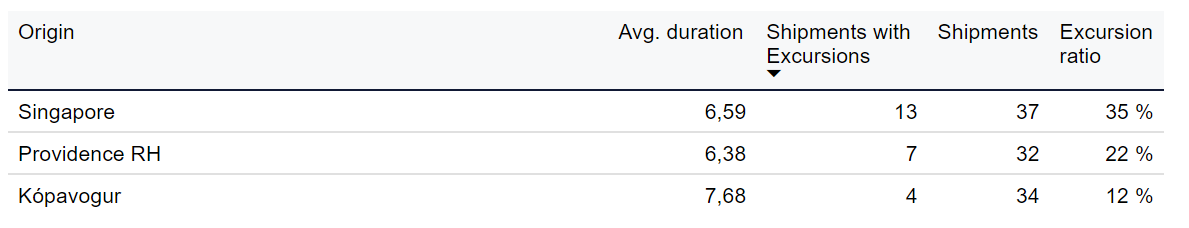 Table - Logistics details about origin