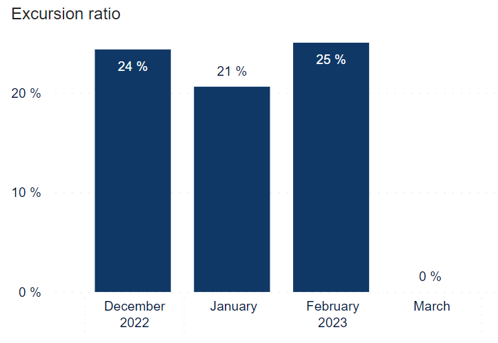 Ratio of shipments with excursions by month