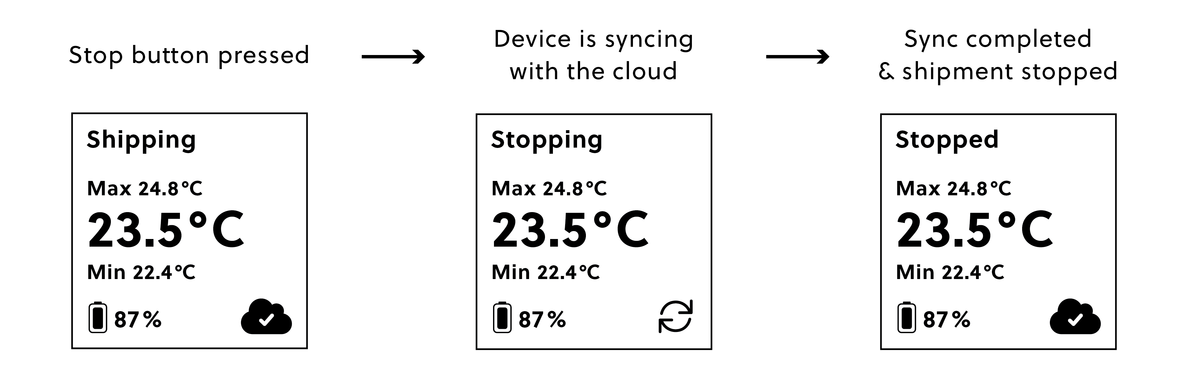 Controlant Saga Logger screen sequence when Stop button is pressed: shipment status changes to "Stopping.", the syncing icon is shown during cloud connection. Sync successful: "Stopped" is shown with a cloud icon and checkmark.