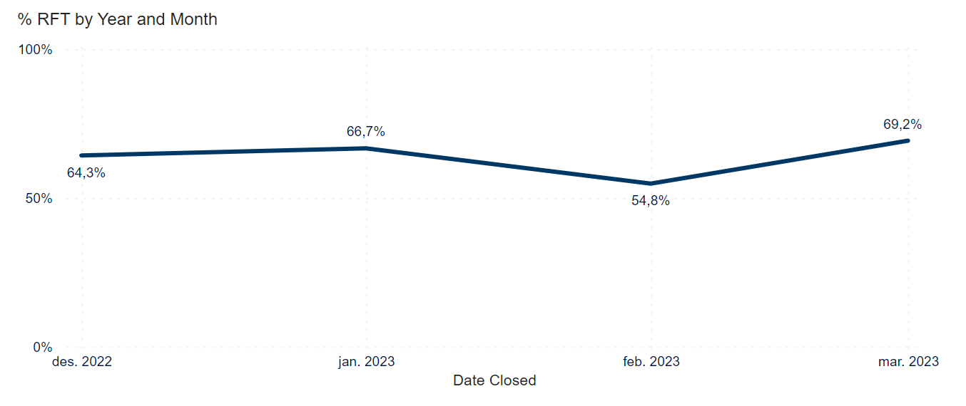 % RFT by year and month - free version