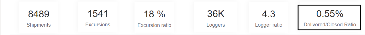 Screenshot showing the ratio of shipments delivered vs. closed