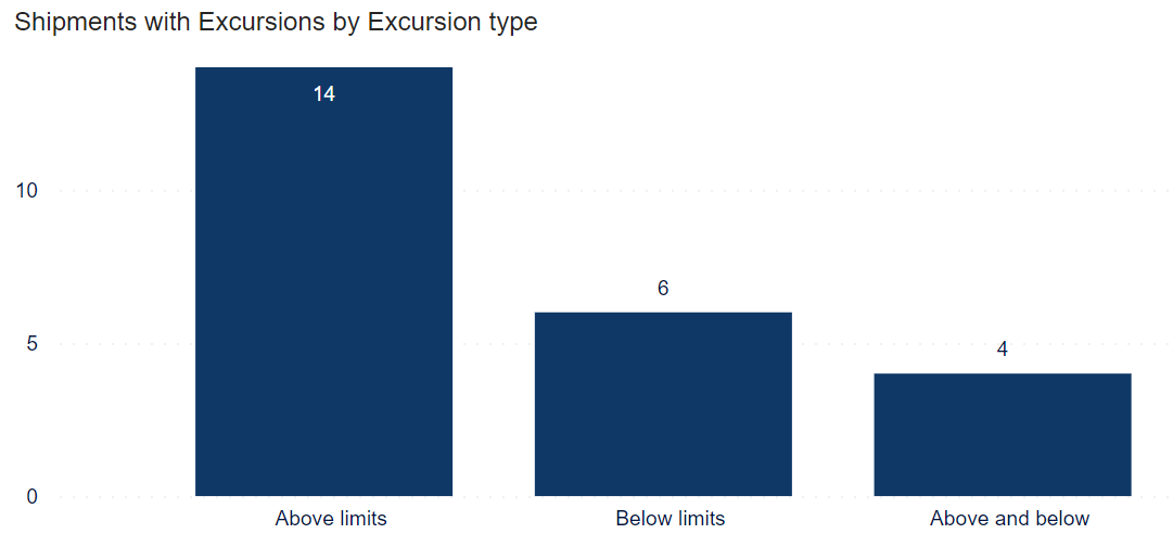 Graph - Number of shipments with excursions by temperature range