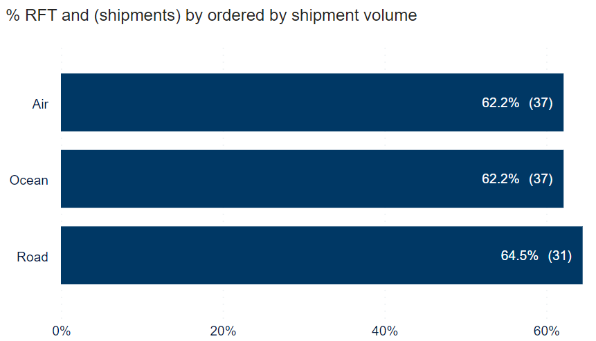 Graph - Ratio of RFT and number of shipments by transportation mode