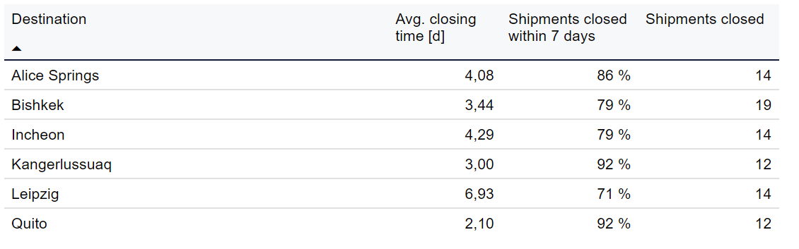 Table - Details about closing time of destinations