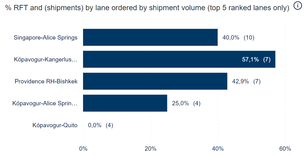 Graph - Ratio of RFT and number of shipments by lane - free version with only top 5 ranked lanes