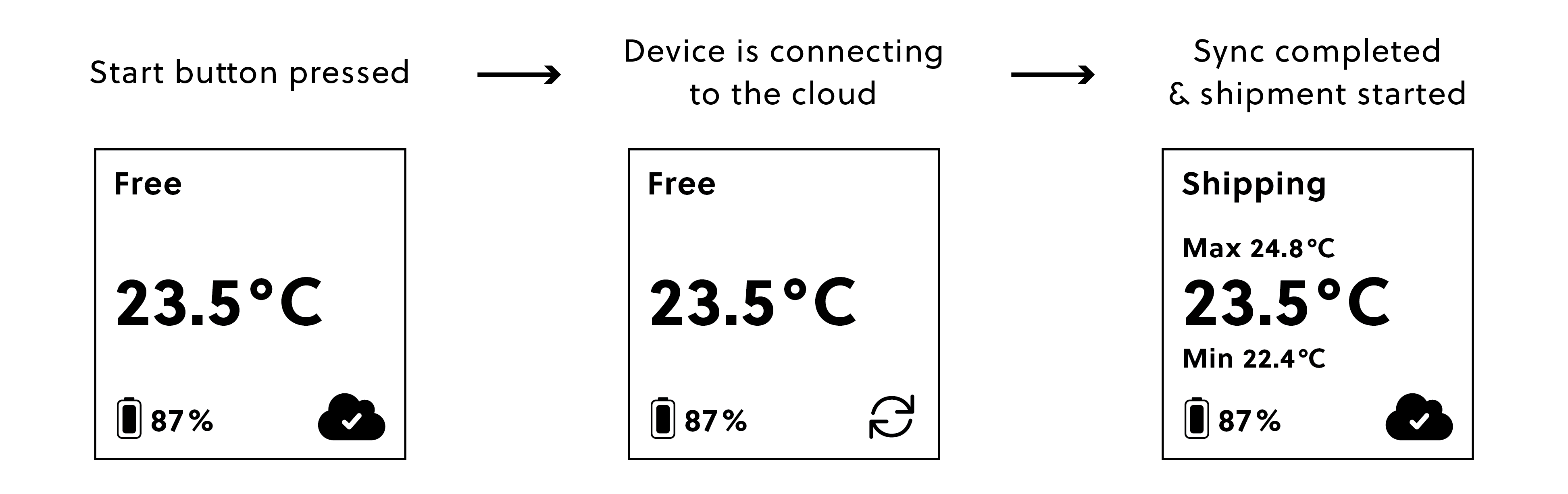 Flow diagram of the Saga Logger shipment starting process: start button pressed, cloud connection syncing, successful connection with shipment status "Shipping".