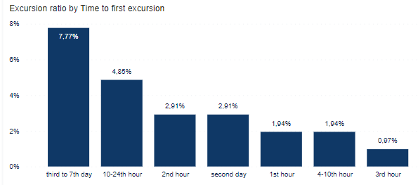 Graph - Ratio of shipments with excursions, grouped by the percentage of route at which first excursion of the shipment occurred