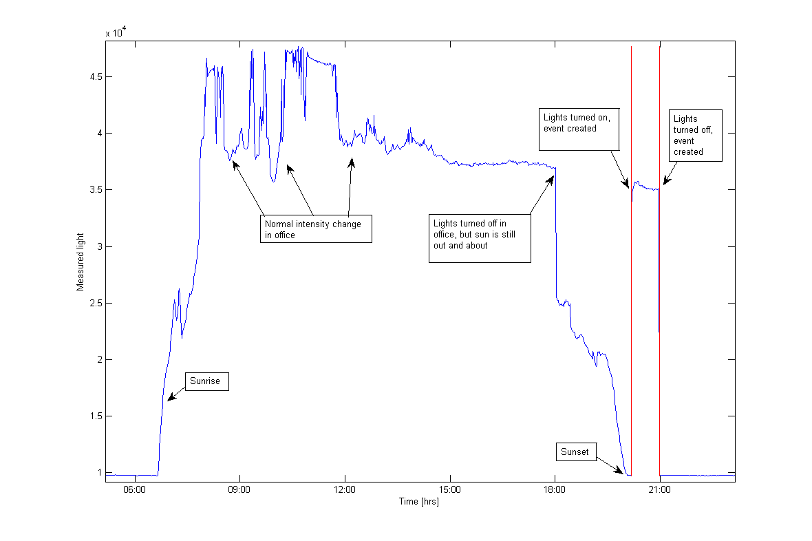 Light sensor_normalbehavior_events