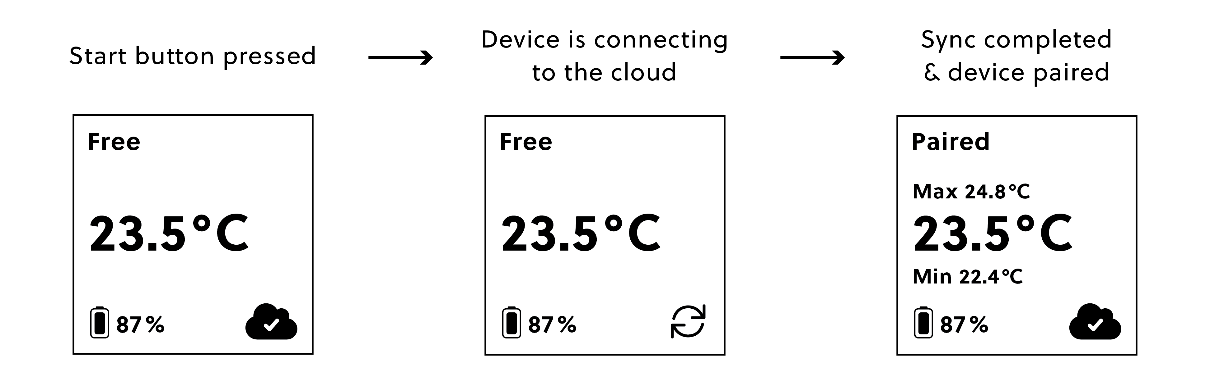 Controlant Saga Logger screen sequence when the Start button is pressed but not outside of geofence: the syncing icon is shown during cloud connection. Sync successful: "Paired" is shown with a cloud icon and checkmark.