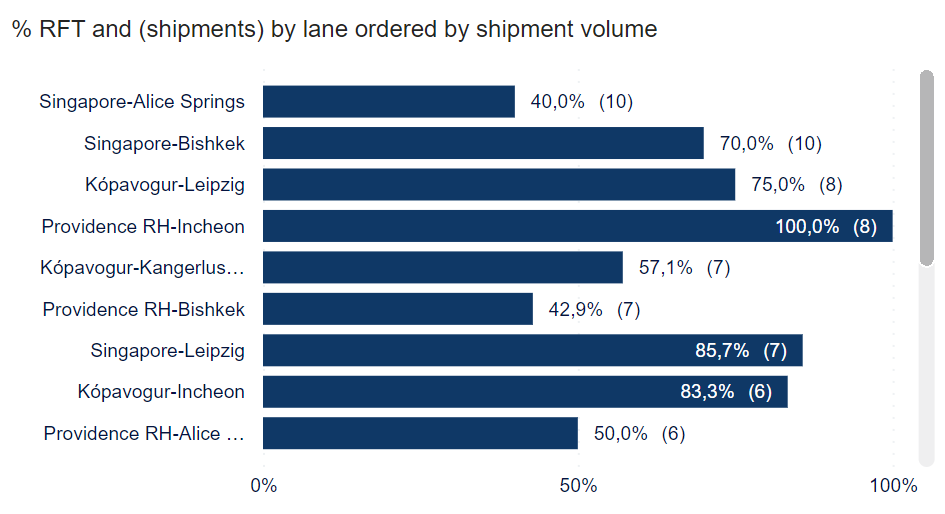 Graph - Ratio of RFT and number of shipments by lane