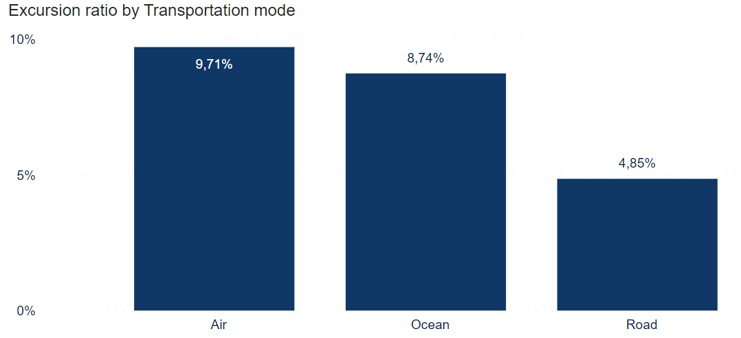 Graph - Ratio of shipments with excursions, grouped by month and mode of transportation