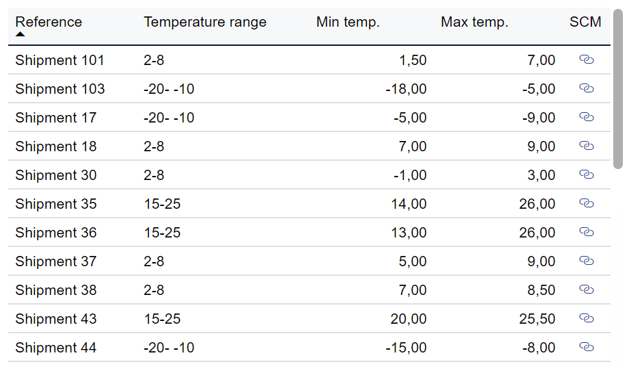 Table: All shipments