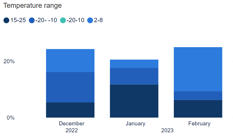 Graph: Ratio of shipments with excursions as a percentage of all shipments sorted by temperature range configured for the shipment