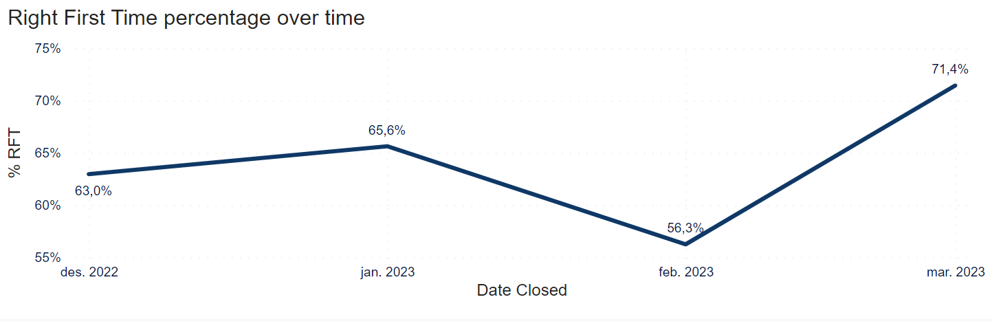 Right first time dashboard - Right first time percentage over time