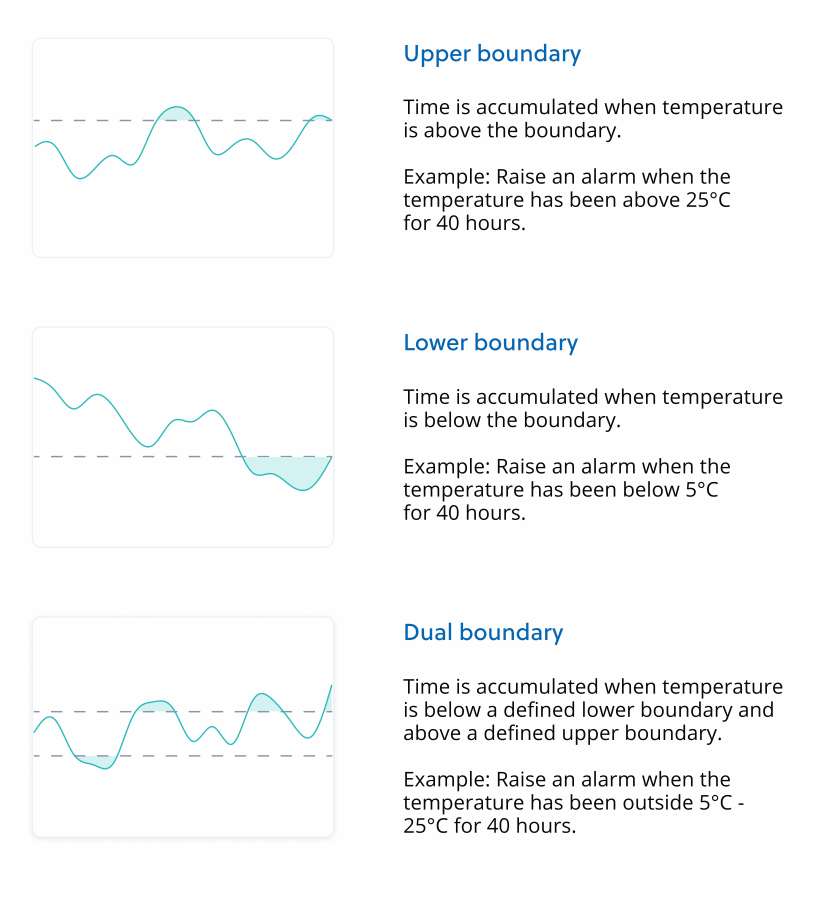 Example showing temperature values with upper boundary, lower boundary and dual boundary