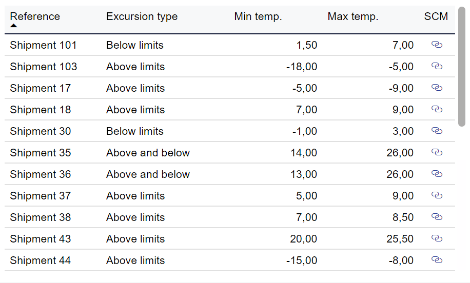 Table: All shipments