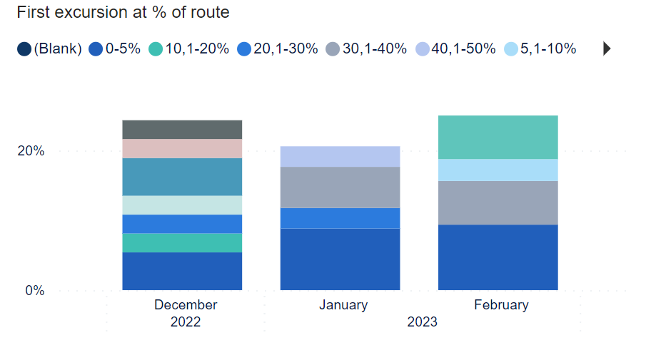 Graph - Ratio of shipments with excursions grouped by the percentage of route at which first excursion of the shipment occurred