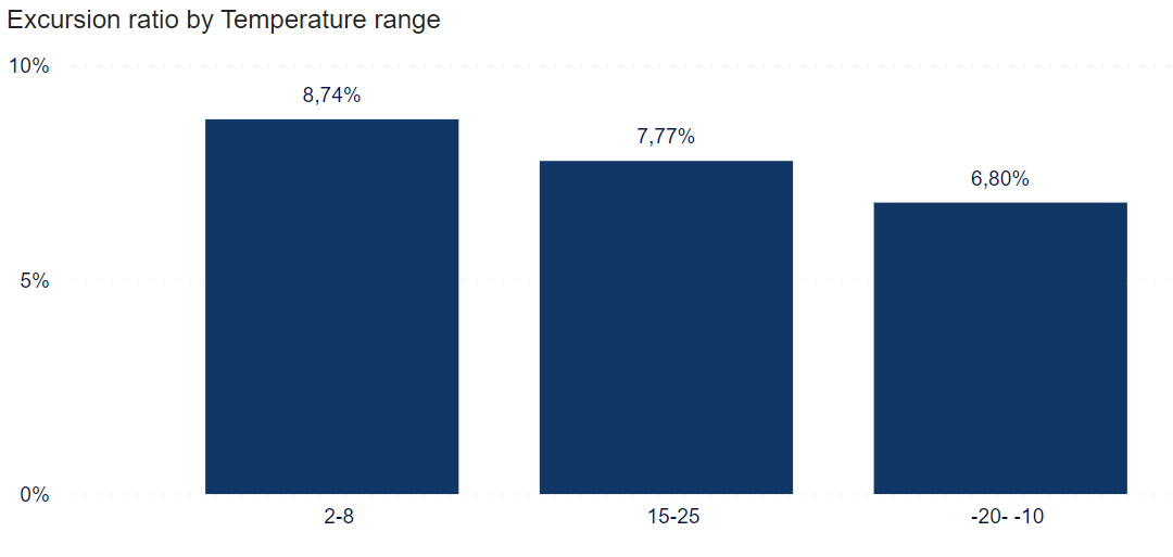 Graph - Ratio of shipments with excursions as a percentage of all shipments sorted by temperature range