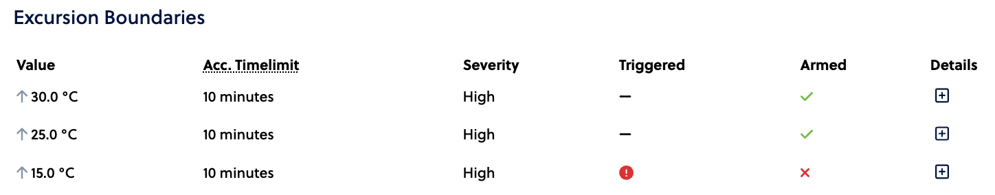 Excursion boundaries before change